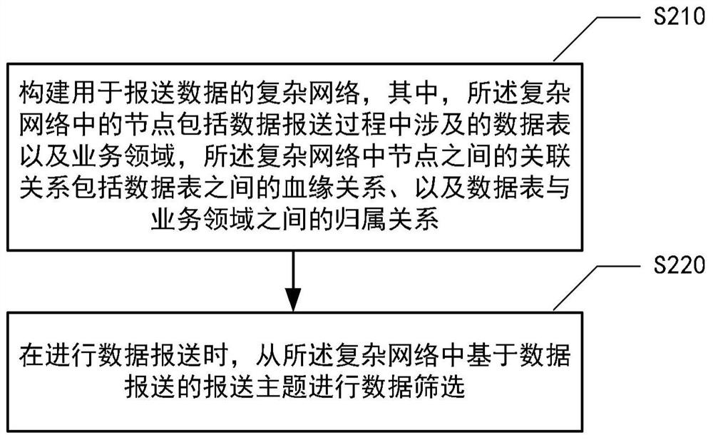 基于复杂网络的数据报送方法、装置、系统及介质