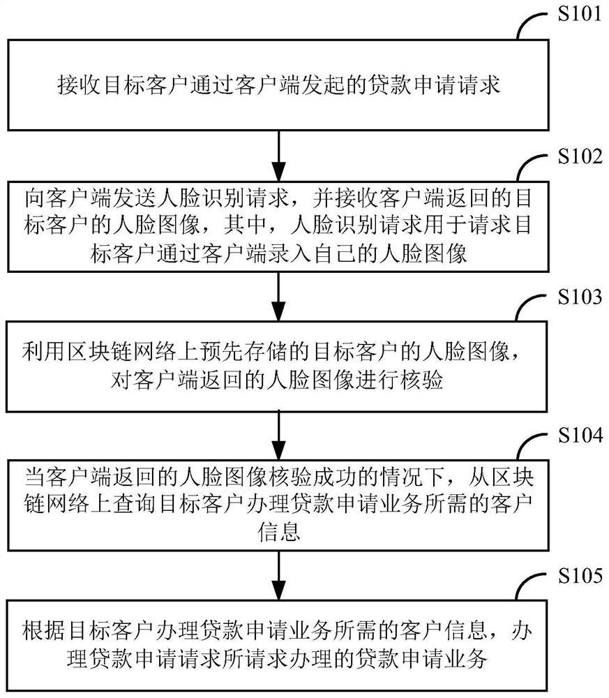 基于区块链的贷款申请业务办理方法及装置