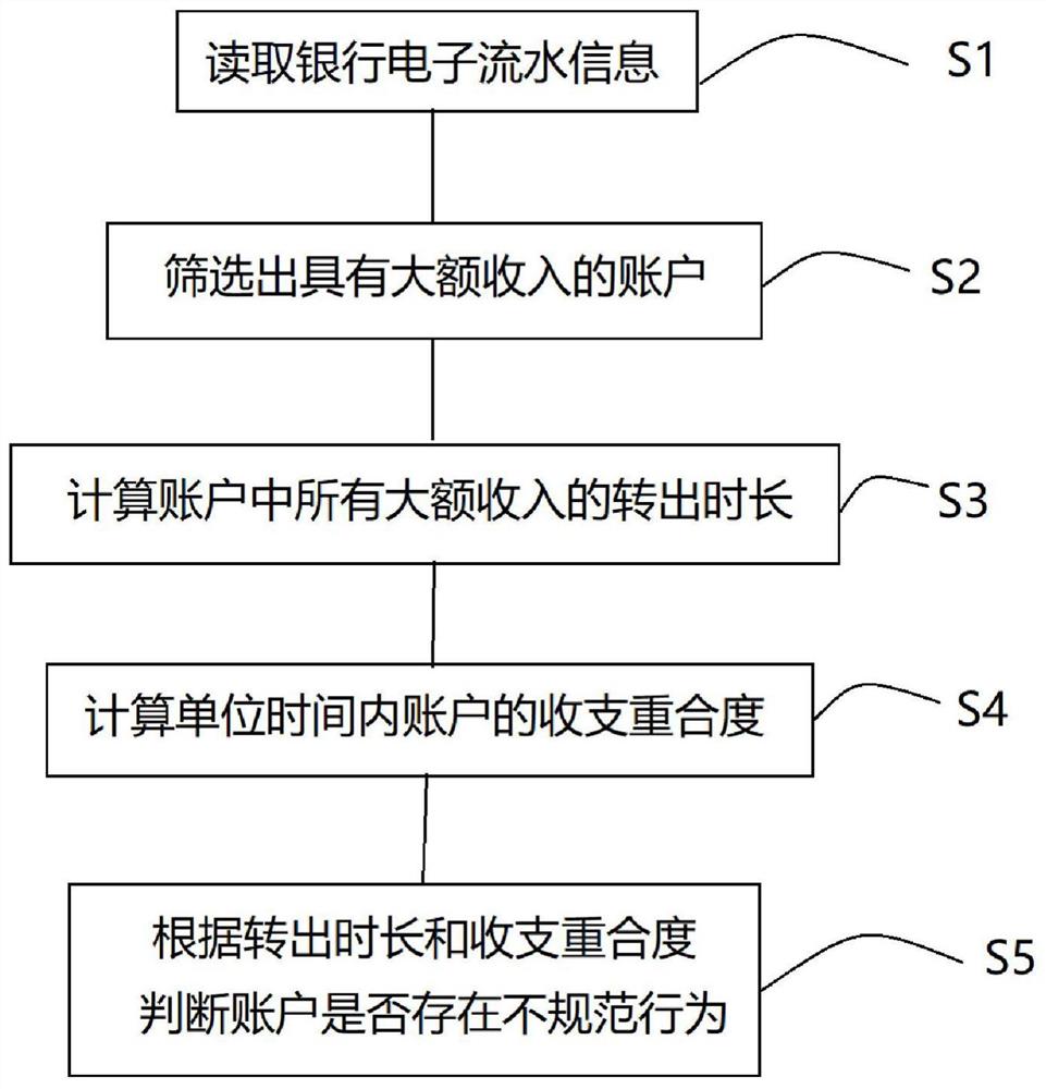 一种基于银行流水收支重合度的不规范行为判断方法