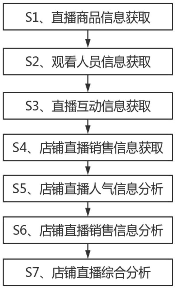 一种在线直播购物平台数据分析处理方法、系统、设备和计算机存储介质