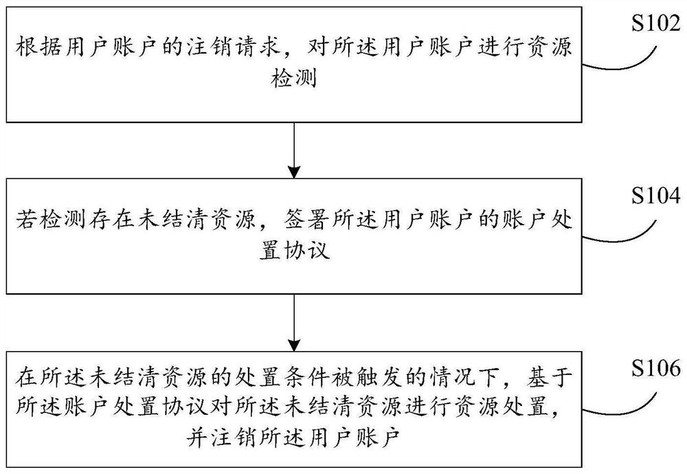 账户注销处理方法及装置