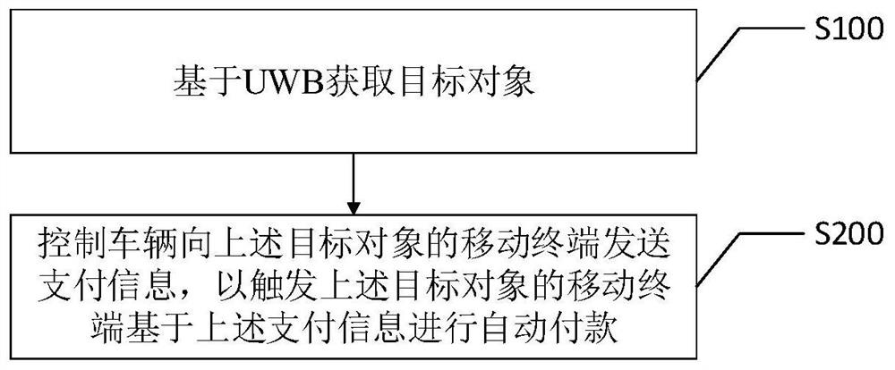 基于UWB的车辆控制方法、装置、智能终端及存储介质