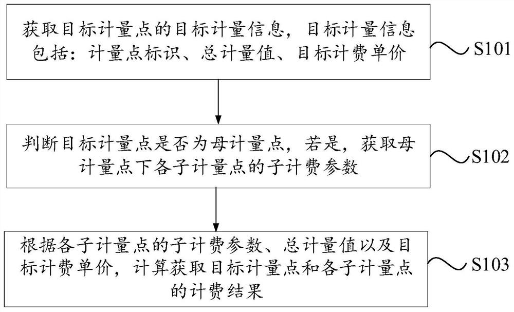 基于计量点的计费方法、营收系统、电子设备及存储介质