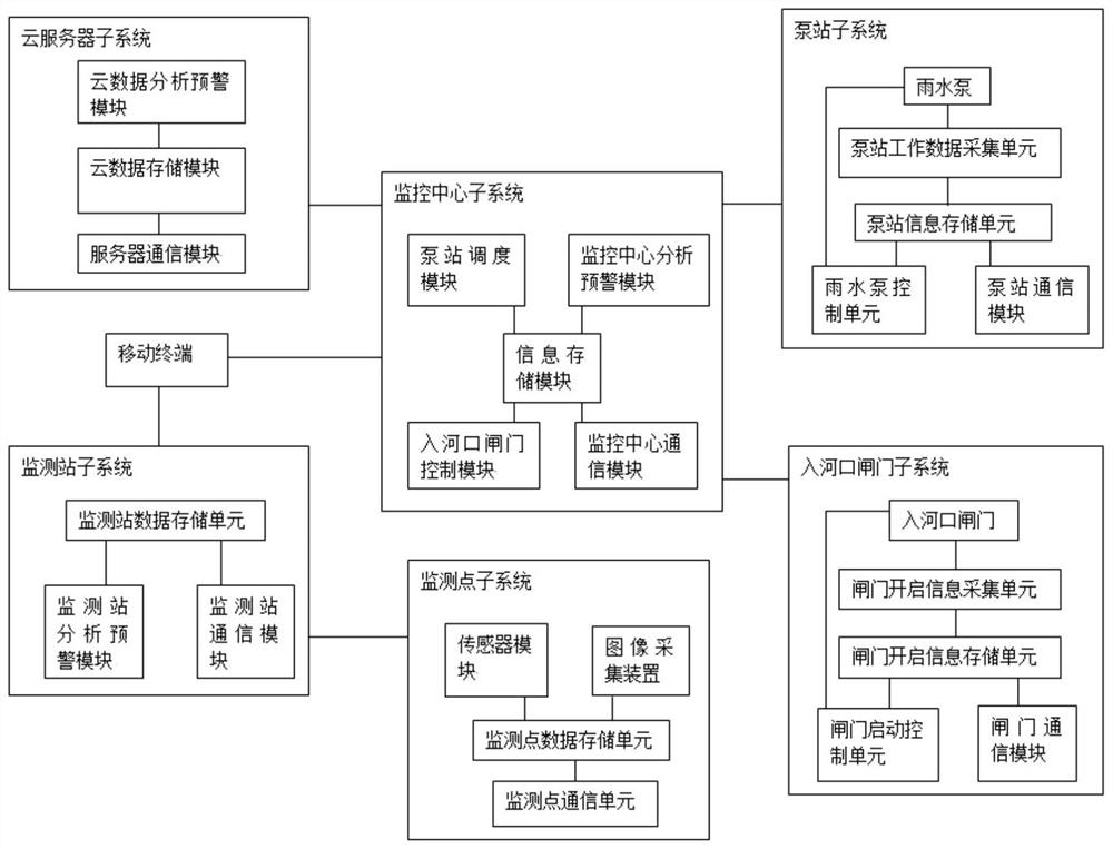 一种智慧排水系统