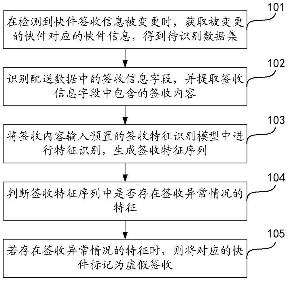 快件虚假签收识别方法、装置、设备及存储介质