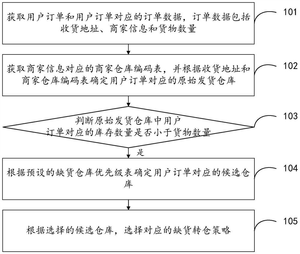 仓库缺货转仓方法、装置、设备及存储介质