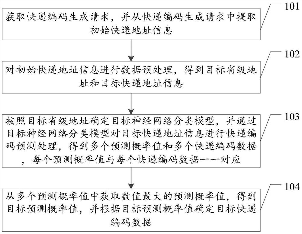 快递编码生成方法、装置、设备及存储介质