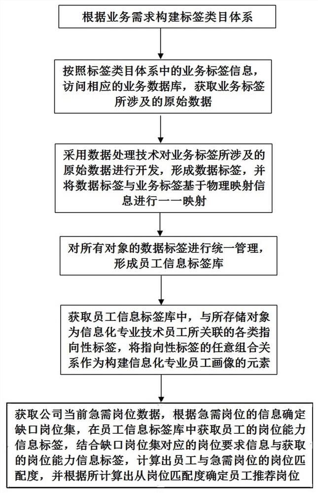 一种用于企业内部的专业技术员工画像构建方法