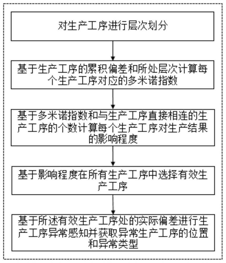 基于物联网和人工智能的安全生产指标异常快速感知方法