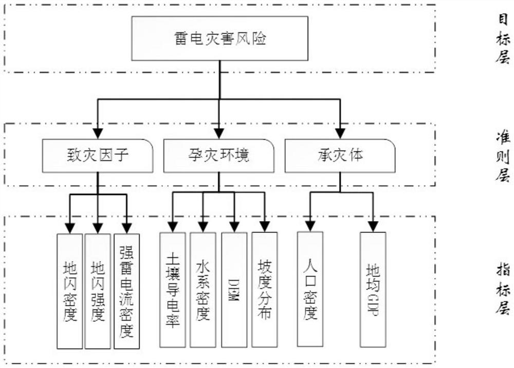 一种精细化雷电灾害风险评价与区划方法