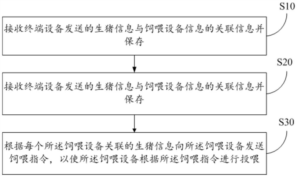 饲喂方法、装置和计算机可读存储介质