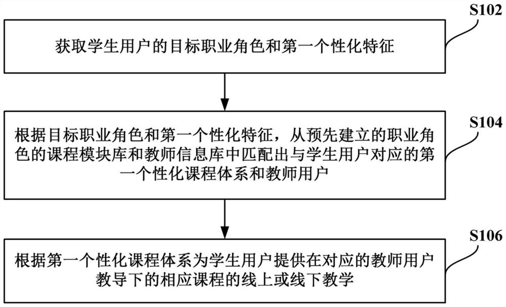 线上线下混合式教育方法、系统、电子设备及存储介质