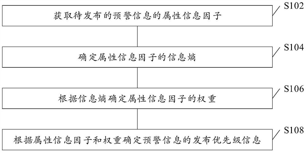 多灾种预警信息发布优先级的确定方法