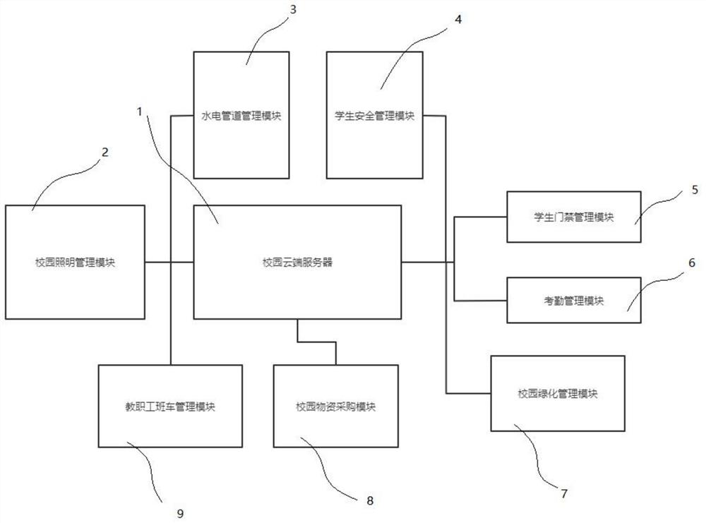 一种基于物联网的智慧校园后勤管理系统