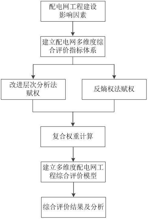 基于改进复合赋权的配电网建设多维度综合评价方法