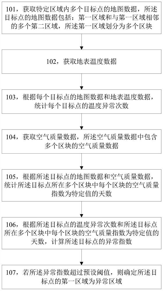 一种异常区域的识别方法及装置