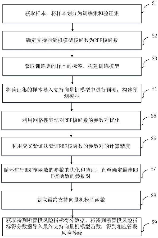 一种基于支持向量机的管道风险等级评价方法及装置