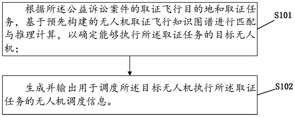 一种基于知识图谱和无人机的公益诉讼取证方法及设备