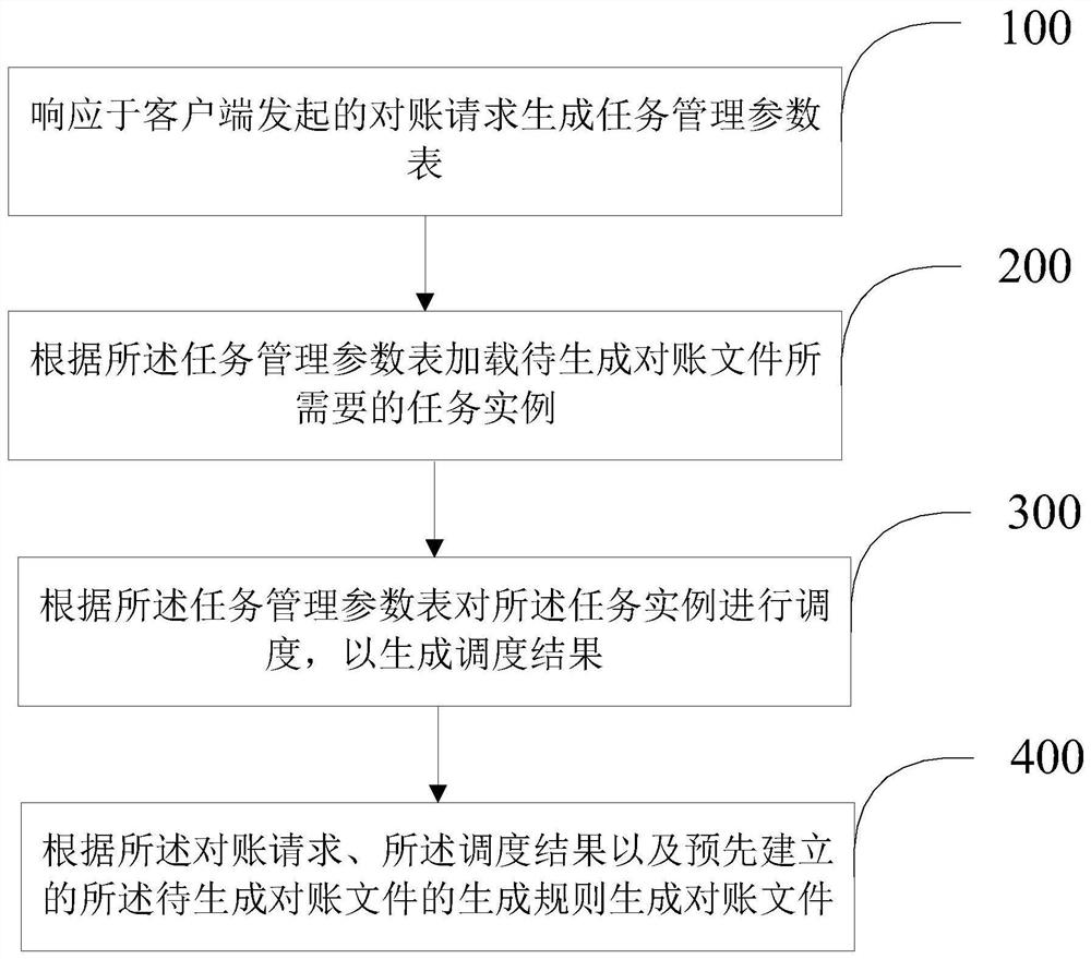 一种对账文件生成方法及装置