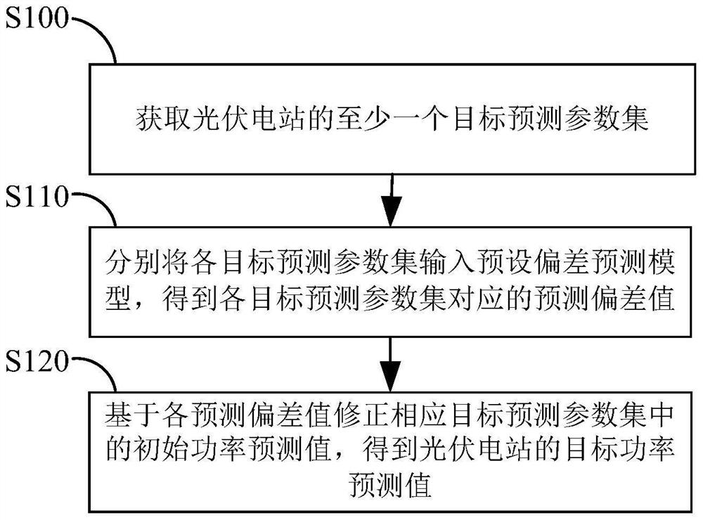 一种光伏功率预测方法、装置及服务器