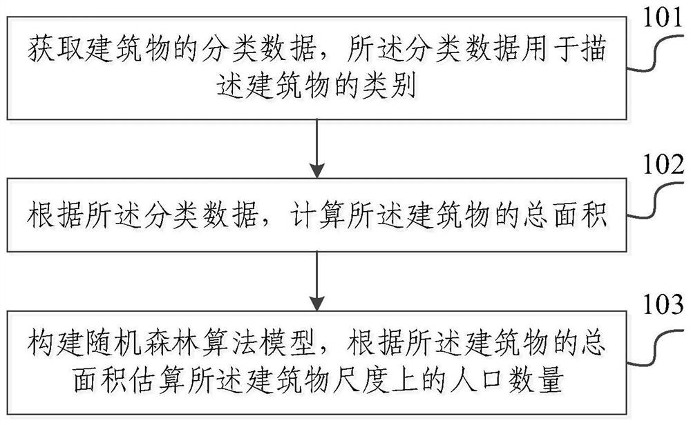 基于建筑物尺度的人口空间分布估算方法及系统