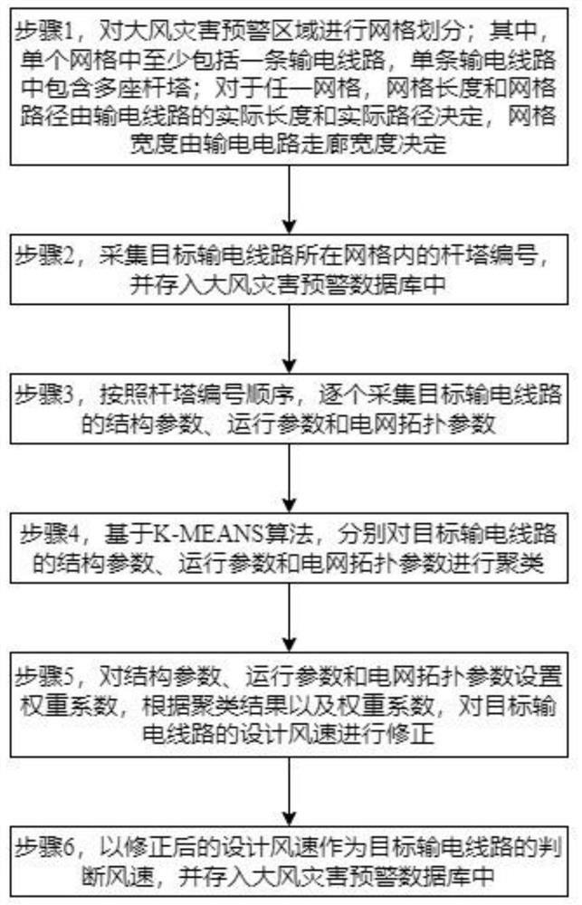 一种大风灾害预警中设计风速修正方法