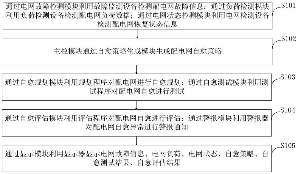 一种智能配电网自愈合控制系统及方法