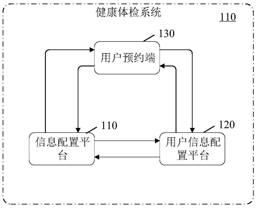 健康体检系统、体检预约方法及装置、设备和介质