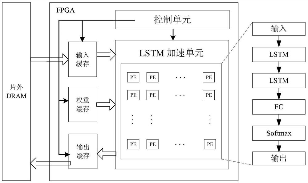 一种基于FPGA的高效LSTM加速器