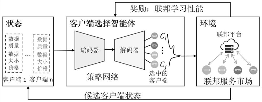 基于深度强化学习的联邦学习客户端智能选取方法及系统