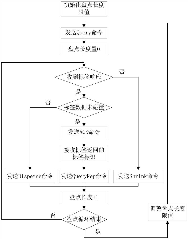 用于无源射频识别的多电子标签防碰撞方法及系统