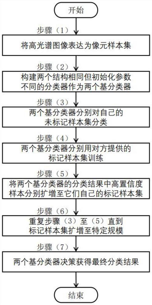 一种互导学习高光谱图像分类方法