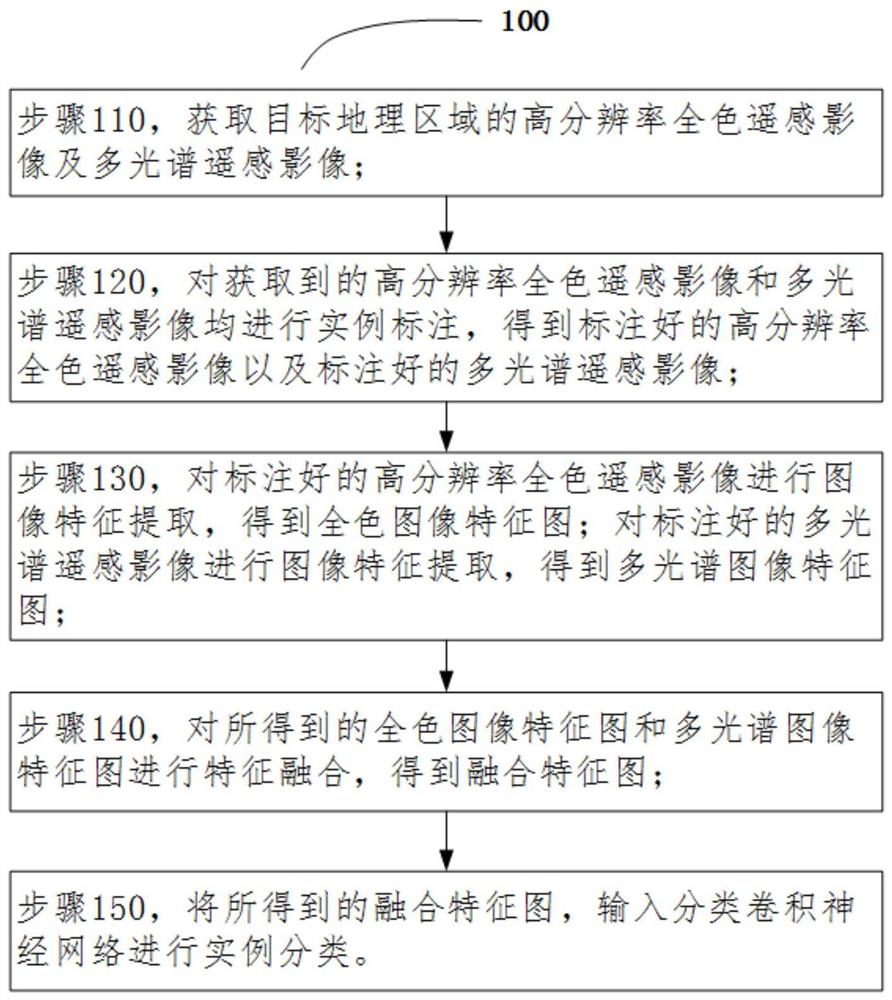 一种遥感影像实例分类方法、系统、终端及存储介质