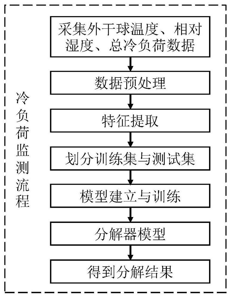 基于室外气象参数的非侵入式建筑分项冷负荷监测方法