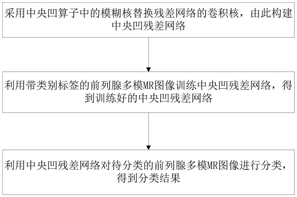 基于中央凹残差网络的前列腺多模MR图像分类方法和系统