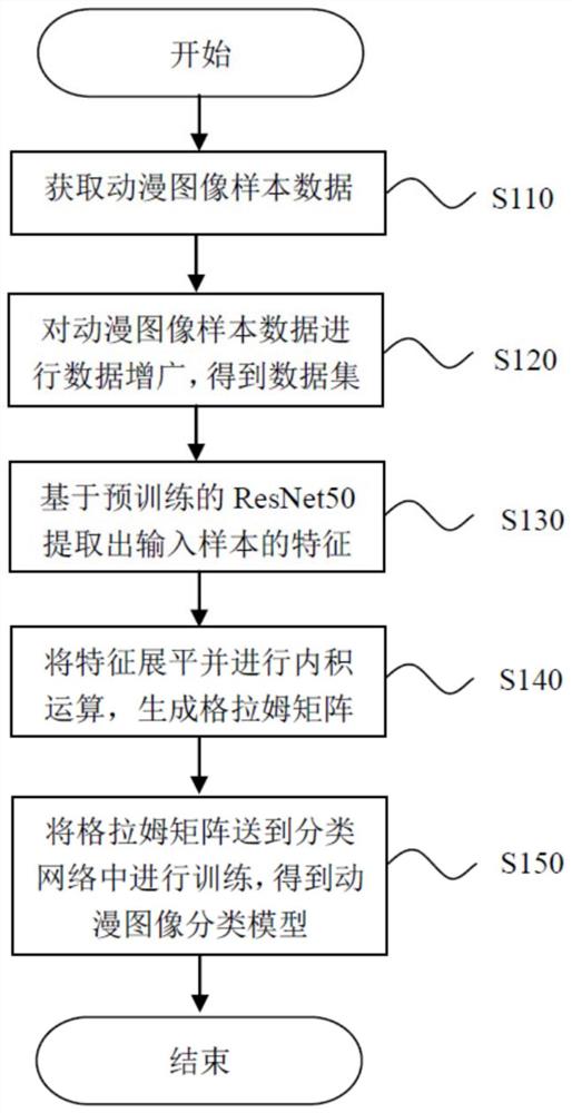 一种基于格拉姆矩阵的动漫图像分类方法