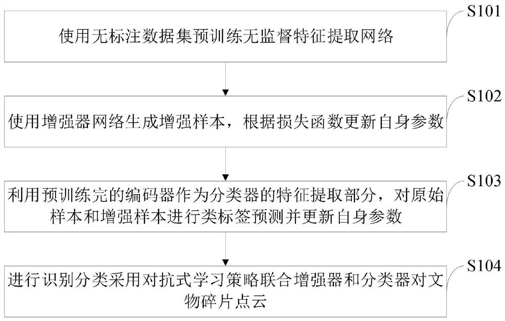 结合无监督学习与数据自增强的文物碎片点云分类方法