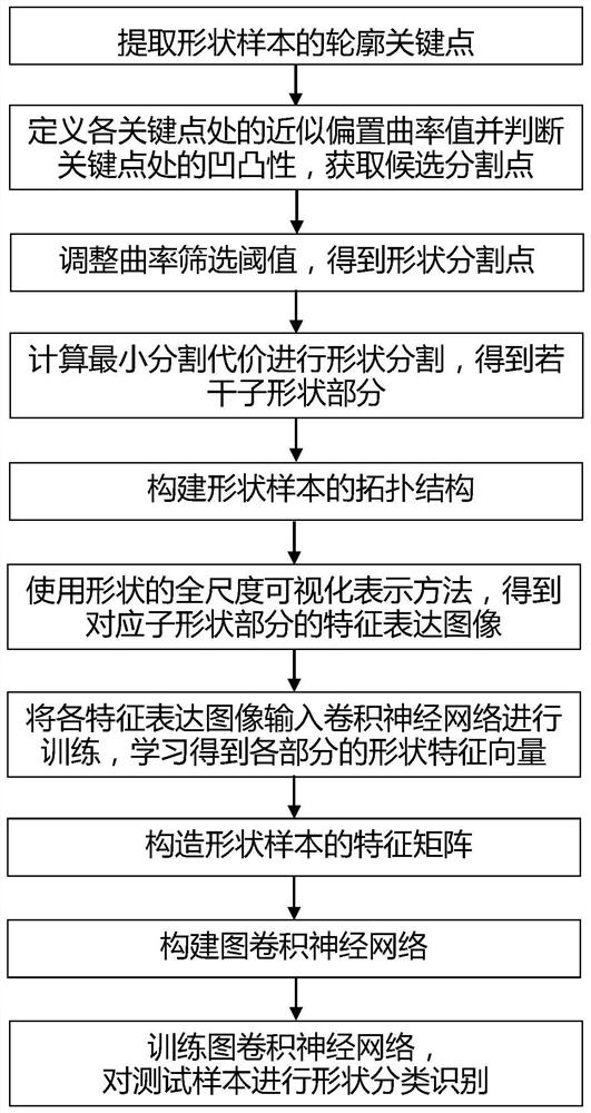 一种形状识别方法