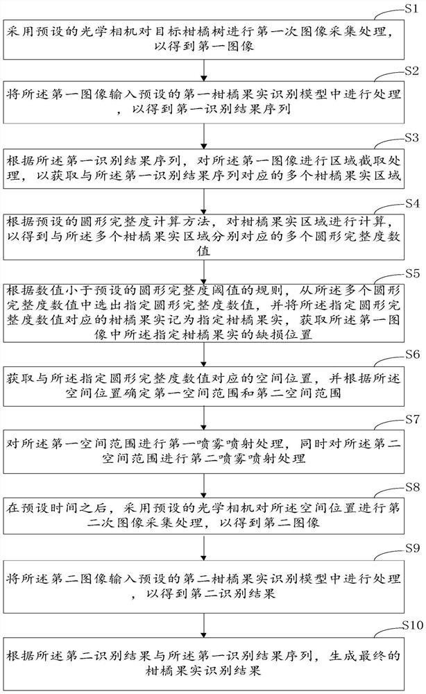 一种基于圆形完整度修正的柑橘识别方法