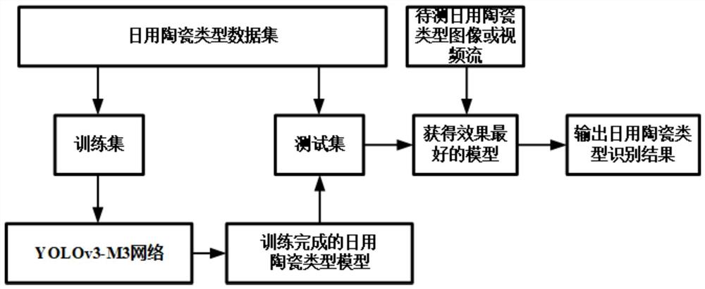 基于深度学习的日用陶瓷类型识别方法