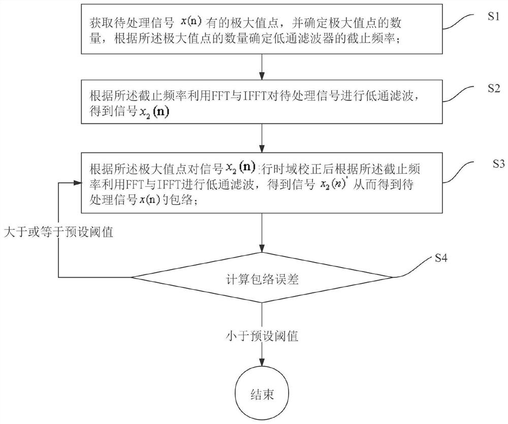 一种基于极点构造低通滤波器的信号包络提取方法和装置