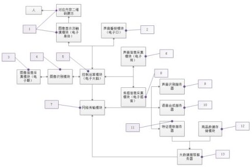 公共场所信息传达的智能方法