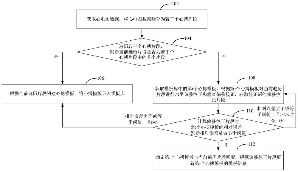 心电信号的模板匹配方法、装置、设备和介质