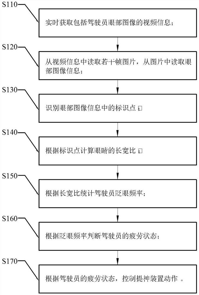 疲劳状态下的安全驾驶方法