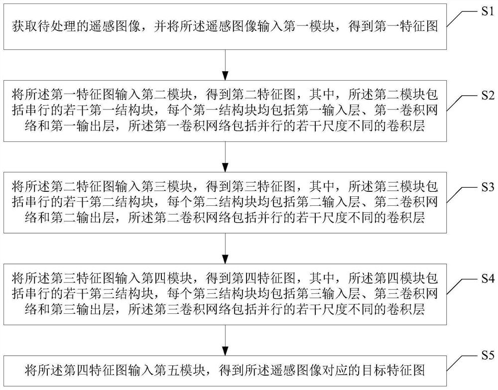 一种用于遥感图像实例分割的特征提取方法和计算机设备