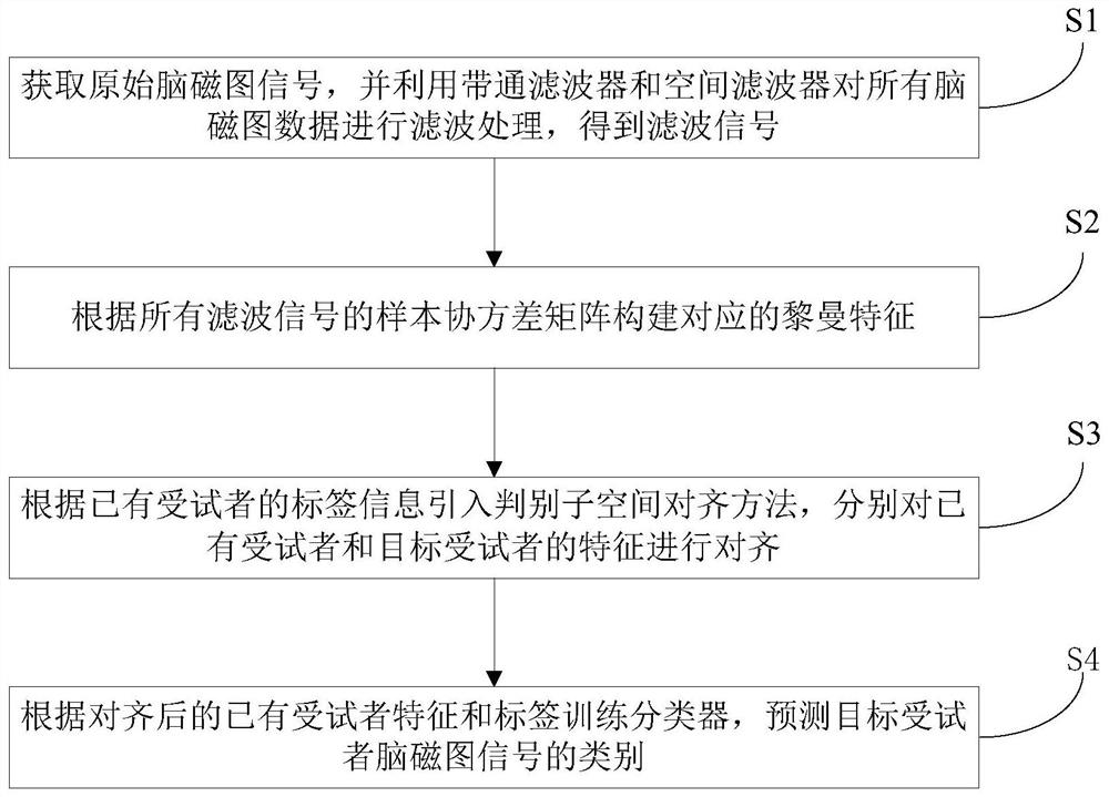 基于黎曼特征迁移的脑磁图信号分类方法、装置及介质