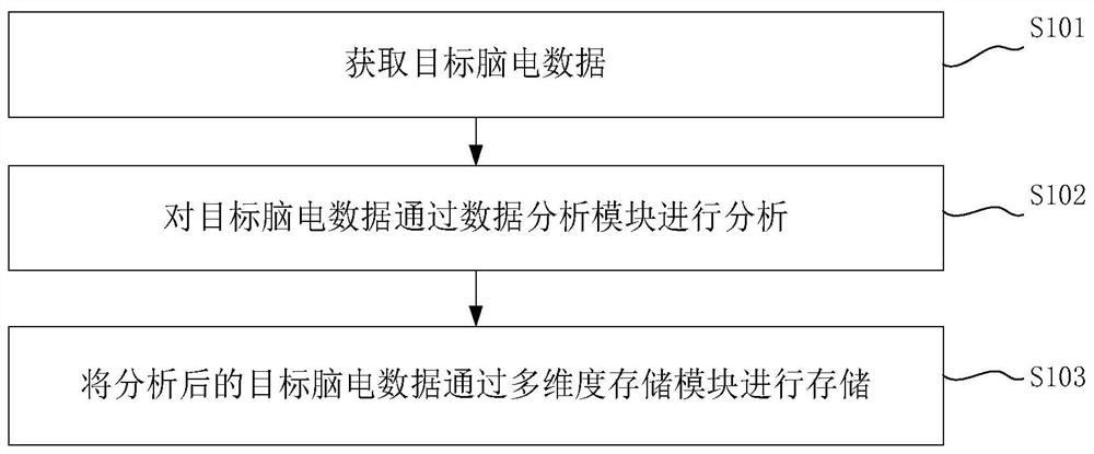 面向脑电波数据的多维度数据存储方法及装置