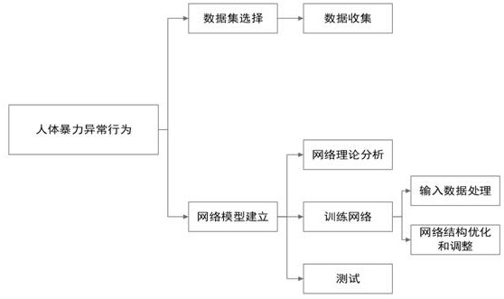 一种基于深度学习的暴力异常行为检测方法