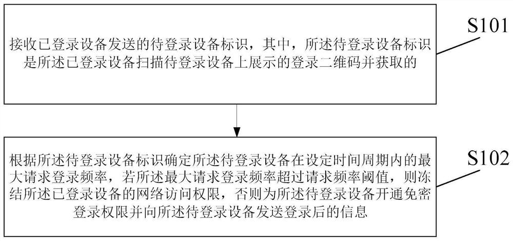 终端扫码登录方法、装置及系统