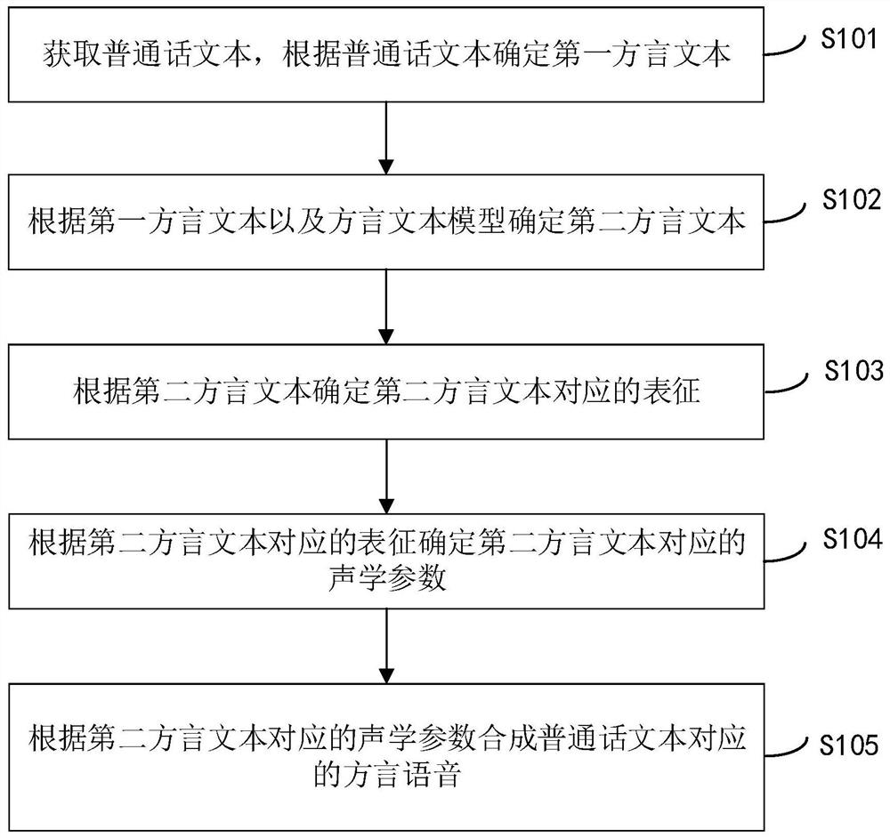 方言语音合成方法、装置、电子设备和存储介质